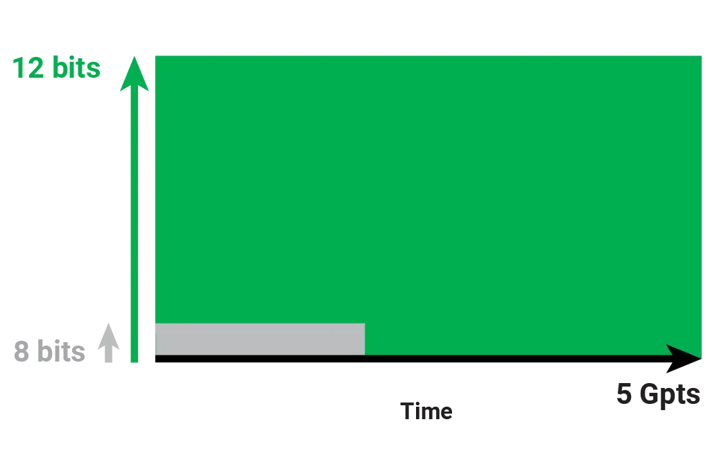 8 channel scope (WaveRunner 8000HD from Teledyne LeCroy) image showing capture every detail with 12-bit resolution and 5 Gpts of acquisition memory