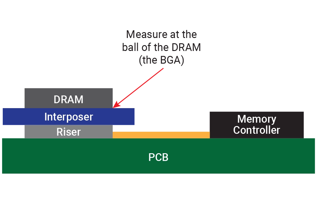 JEDEC DDR memory test at the ball of the DRAM for DDR compliance test and DDR eye diagram creation. 