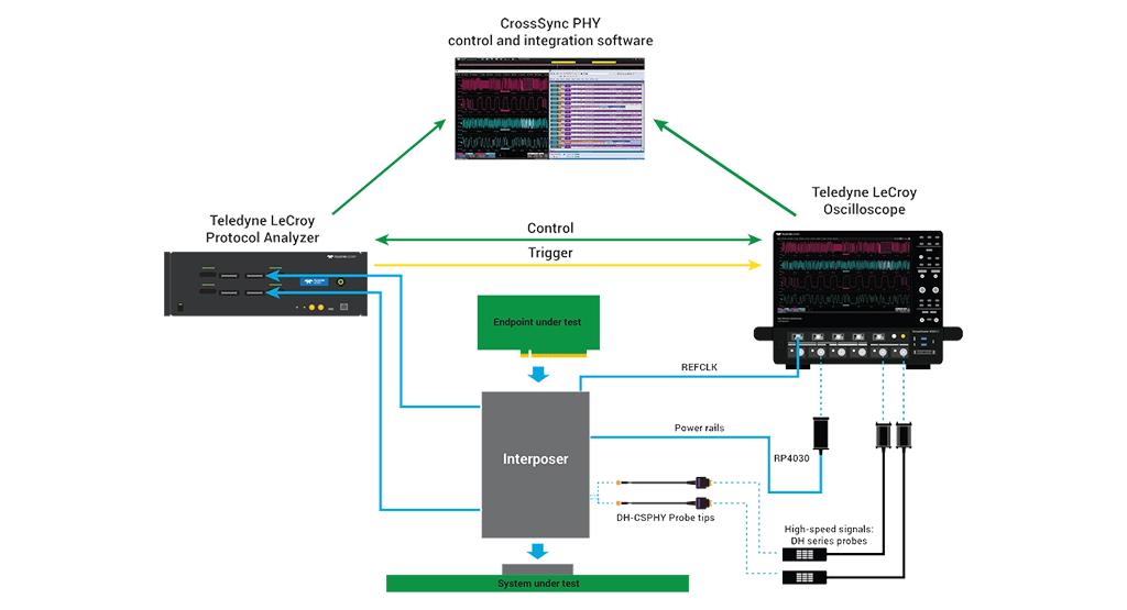 Block diagram of cross-layer protocol and electrical analysis using Teledyne LeCroy CrossSync PHY software, a specialized PCIe interposer, an oscilloscope, and a protocol analyzer.