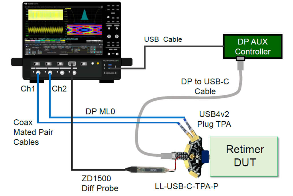 DisplayPort AUX debug on a live link to debug DisplayPort compliance pattern issues and verify DisplayPort PHY link training