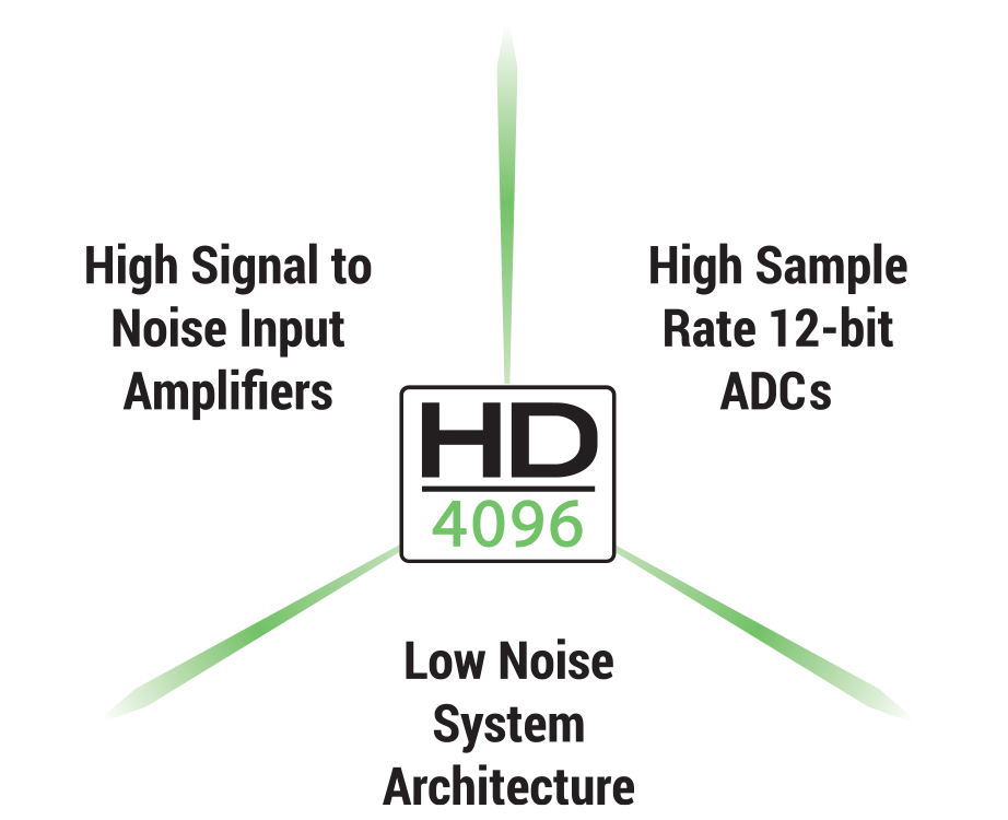 HD4096 technology enables 12 bits of vertical resolution with 1 GHz bandwidth