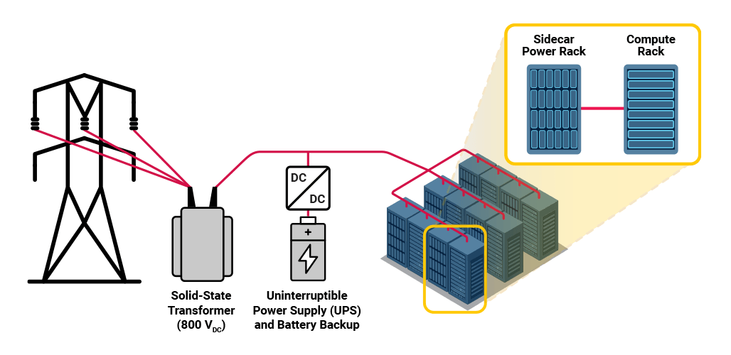 Line drawing showing power distribution for a data center from utility supply to compute rack (server) use.