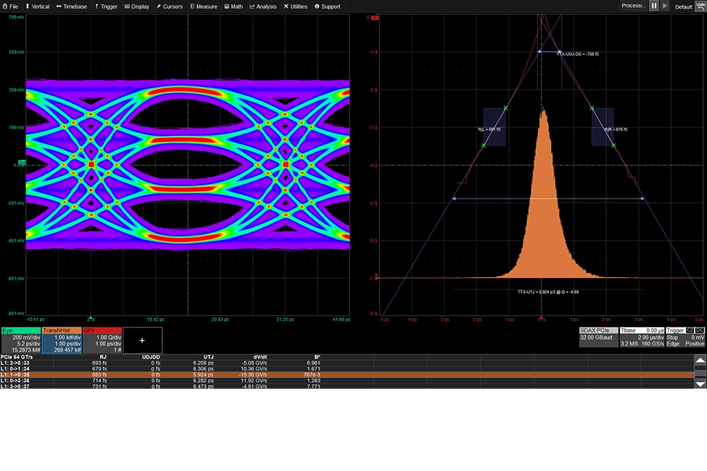 PAM4 eye diagram and jitter histogram including the jitter measurement results of the PCIe 6.0 jitter pattern