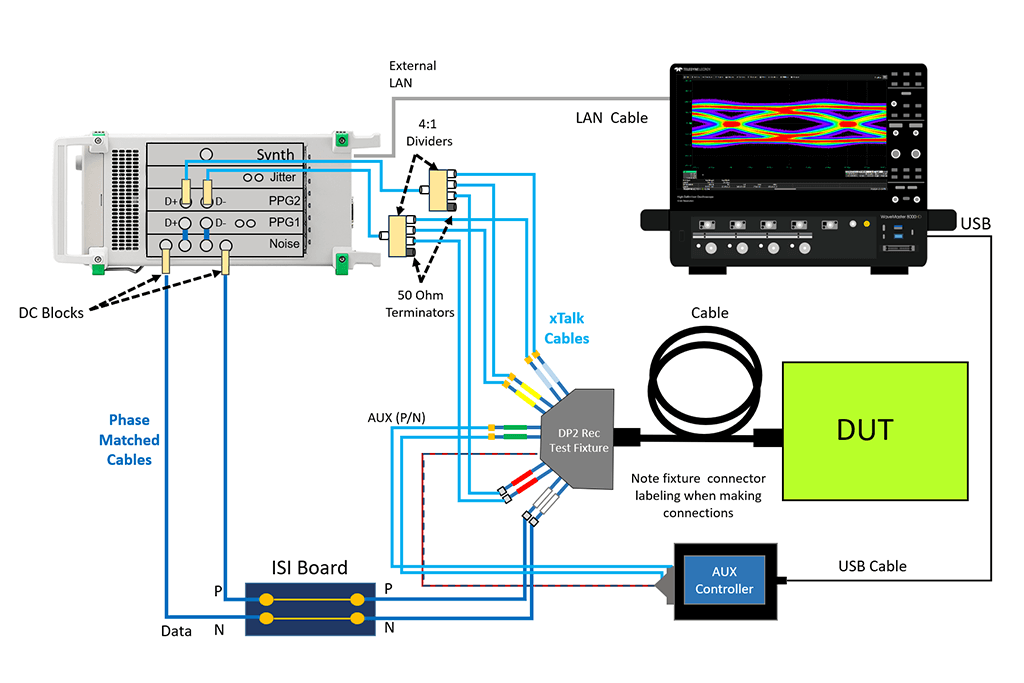 DisplayPort Sink (Rx) test connection from oscilloscope and Anritsu MP1900A SQA-R BERT to DUT