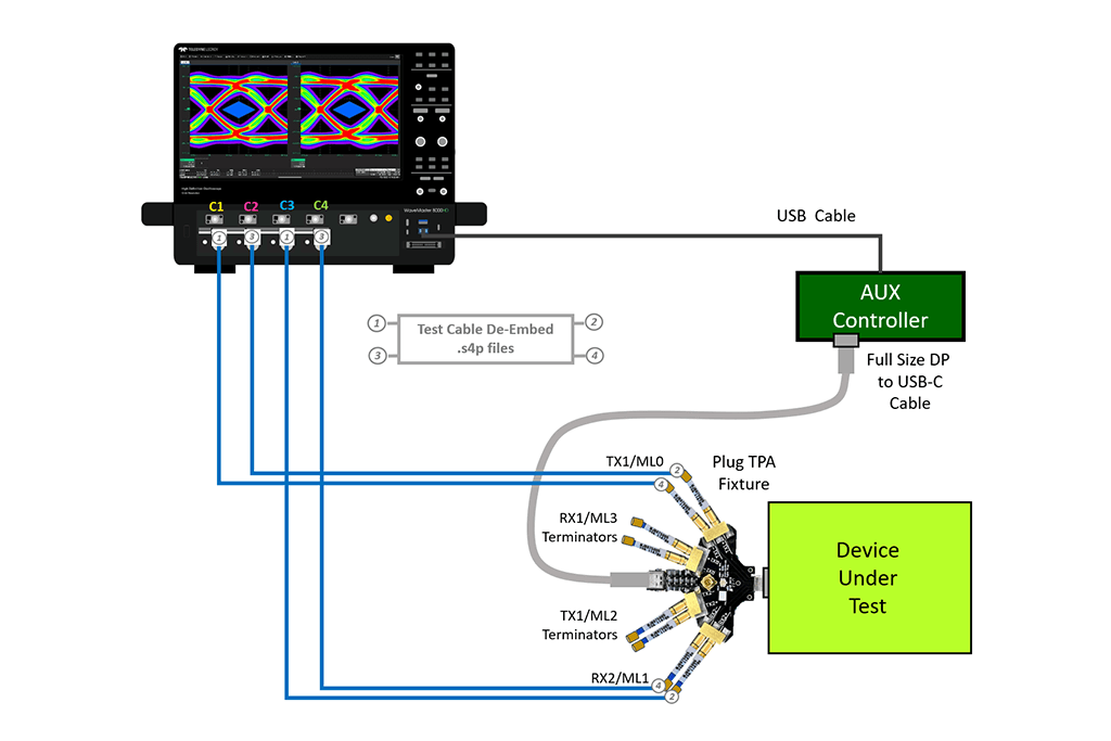 DisplayPort test connection from oscilloscope to AUX controller and DUT for Source (Tx) test 
